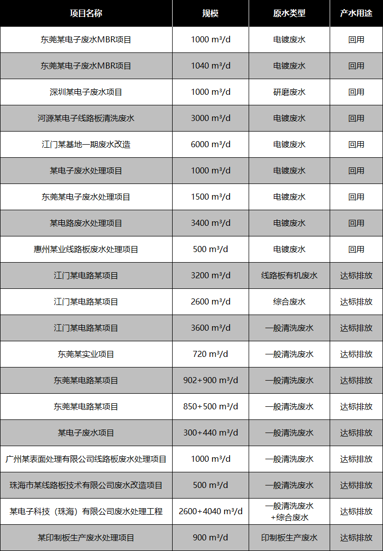 電子電鍍行業(yè)部分應(yīng)用案例