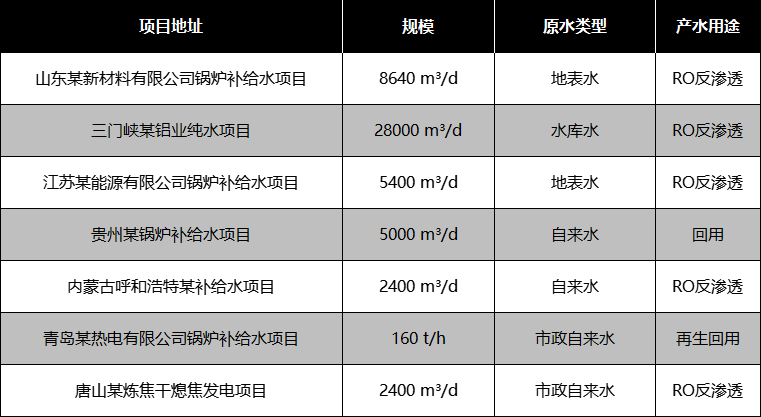 鍋爐補給水部分應用案例