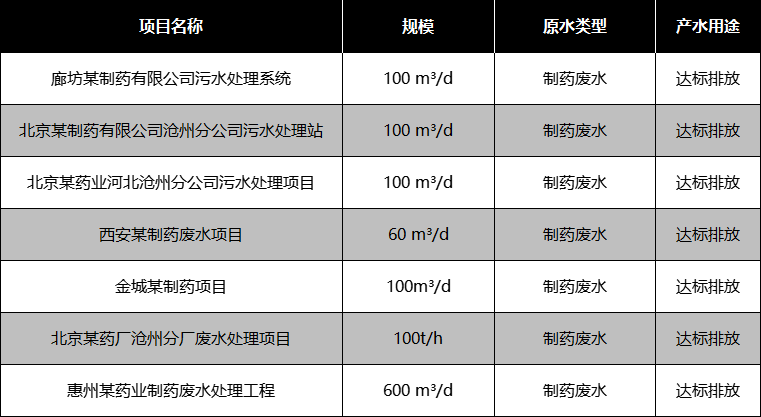 醫療制藥行業部分應用案例