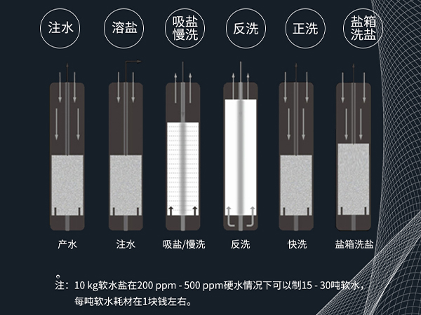 智能控制閥 自動沖洗維護